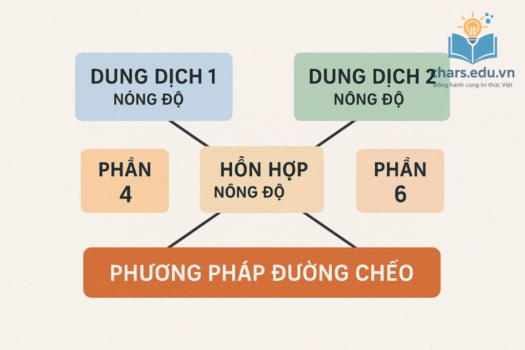 Biểu đồ mô phỏng cách áp dụng phương pháp đường chéo trong bài toán pha trộn dung dịch.