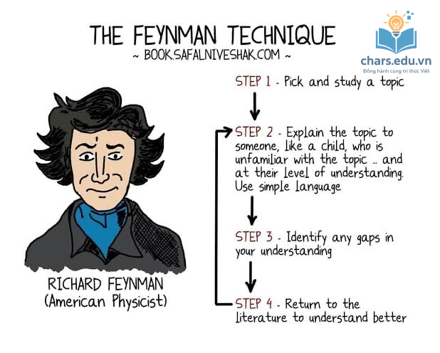 Sử dụng phương pháp The FeynMan Technique
