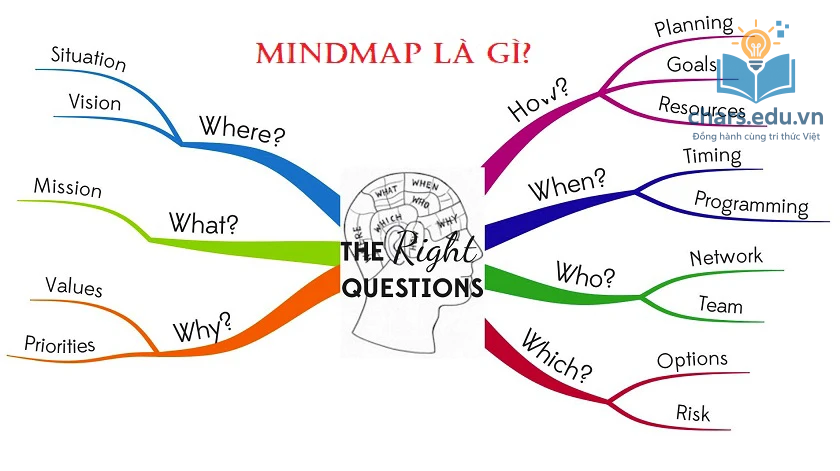 Bản đồ tư duy (Mind mapping)